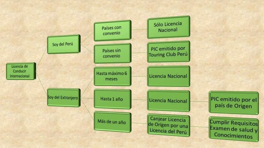 Como Tramitar Licencia de Conducir Internacional en Perú y para el Perú (1)